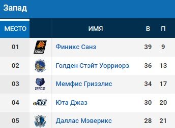 Джа Морант оформил 5-й матч подряд с 30+ очками (НБА, видео) Джа Морант оформил 5-й матч подряд с 30+ очками (НБА, видео)