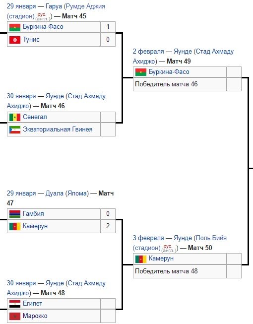 Обзор 1/4 финала Кубка Африки: Камерун и Буркина-Фасо в полуфинале (Видео) Обзор 1/4 финала Кубка Африки: Камерун и Буркина-Фасо в полуфинале (Видео)