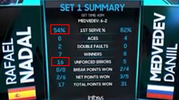 Медведев со счета 2-0 отдал Надалю победу на Австралиан опен (Видео)