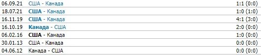 Канада - США: по какому каналу трансляция отборочного матча ЧМ-22 Канада - США: по какому каналу трансляция отборочного матча ЧМ-22