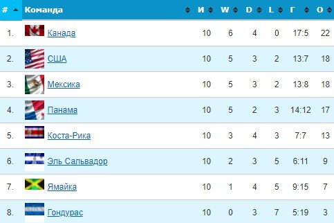 Канада победила дома США и повысила шансы на поездку в Катар (голы, видео) Канада победила дома США и повысила шансы на поездку в Катар (голы, видео)