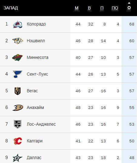 «Даллас» подарил победу «Калгари», за 4 минуты пропустив 3 шайбы (НХЛ, видео)