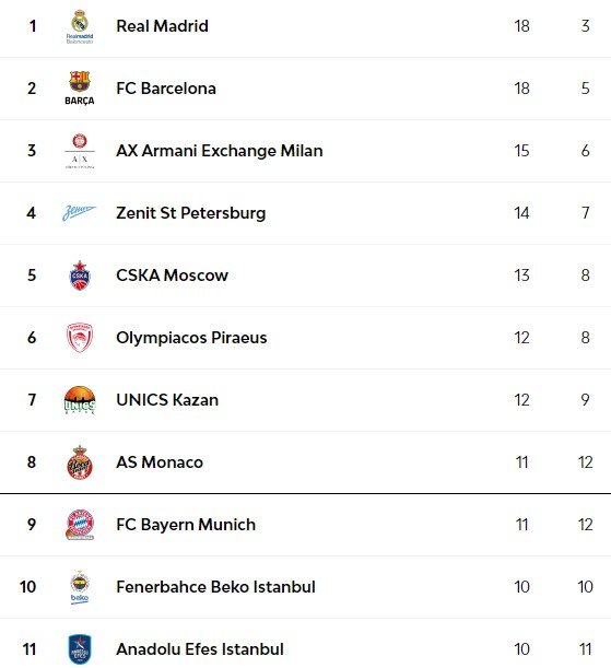 ЦСКА - Эфес: прогноз на матч Евролиги (2 февраля) ЦСКА - Эфес: прогноз на матч Евролиги (2 февраля)
