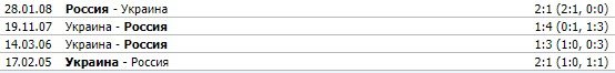 Украина - Россия: прогноз на полуфинал ЧЕ по футзалу (4 февраля) Украина - Россия: прогноз на полуфинал ЧЕ по футзалу (4 февраля)