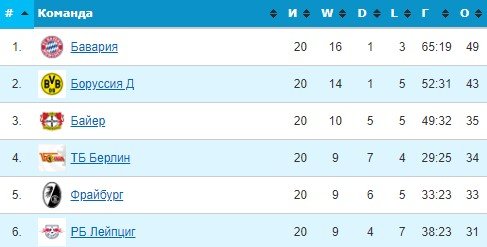 Бавария - Лейпциг: где и когда смотреть матч Бундеслиги 5 февраля Бавария - Лейпциг: где и когда смотреть матч Бундеслиги 5 февраля