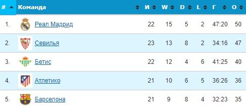 Барселона - Атлетико: прогноз экспертов на матч Примеры (6 февраля)