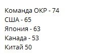 Пекин-22: Золотой прокат Валиевой в командных - Россия на 1-м месте в зачете (Видео)
