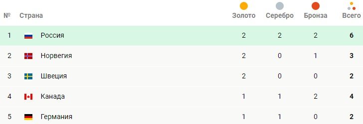 Пекин-22: Золотой прокат Валиевой в командных - Россия на 1-м месте в зачете (Видео)