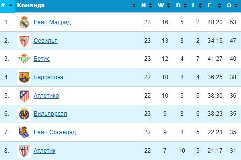 Атлетик - Эспаньол: по какому каналу трансляция матча Примеры (7 февраля)