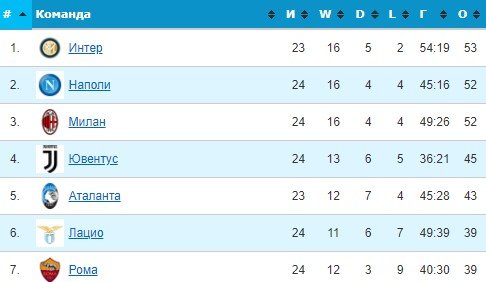 Интер - Рома: где и когда прямая трансляция 1/4 финала Кубка Италии Интер - Рома: где и когда прямая трансляция 1/4 финала Кубка Италии