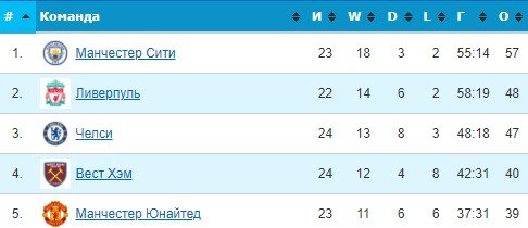 Ман Сити - Брентфорд: прогноз Неценко и Елагина на матч АПЛ (9 февраля) Ман Сити - Брентфорд: прогноз Неценко и Елагина на матч АПЛ (9 февраля)