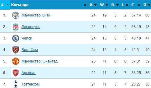 Ливерпуль - Лестер: прогноз экспертов на матч 10 февраля (АПЛ)