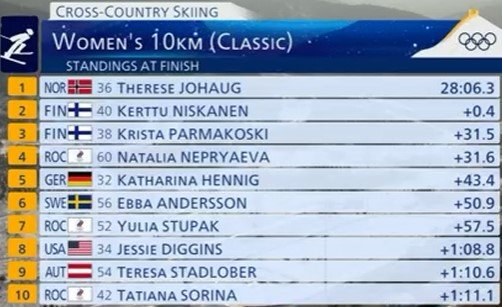 Непряевой не хватило 0,1 сек до олимпийской бронзы в гонке на 10 км (Видео) Непряевой не хватило 0,1 сек до олимпийской бронзы в гонке на 10 км (Видео)