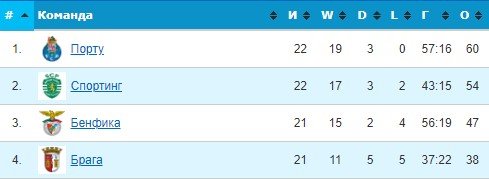 Порту - Спортинг: полный обзор матча 11 февраля (голы, видео) Порту - Спортинг: полный обзор матча 11 февраля (голы, видео)