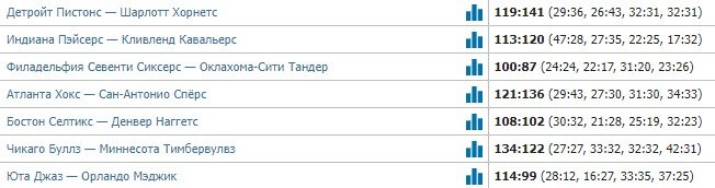 НБА: ТОП-10 за 12 февраля (Видео)