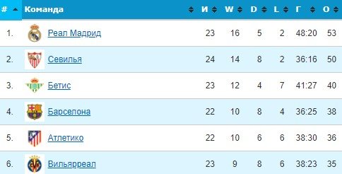 Вильярреал - Реал: где и когда смотреть матч Примеры (12 февраля)