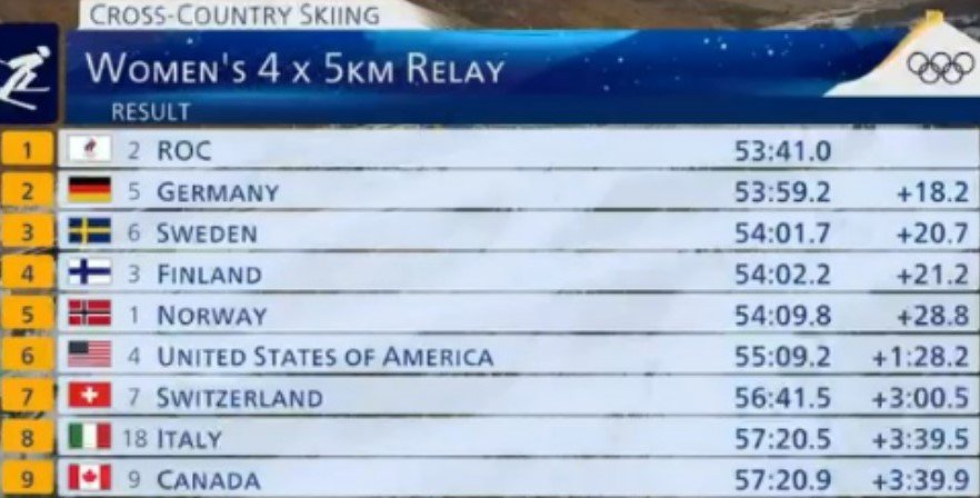 Лыжная эстафета Пекин-22: Россия (женщины) стала чемпионом - третье золото ОИ