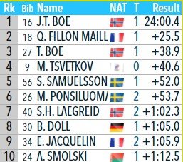 Цветкову опять не повезло - 4 место в биатлонном спринте (Пекин-2022) Цветкову опять не повезло - 4 место в биатлонном спринте (Пекин-2022)