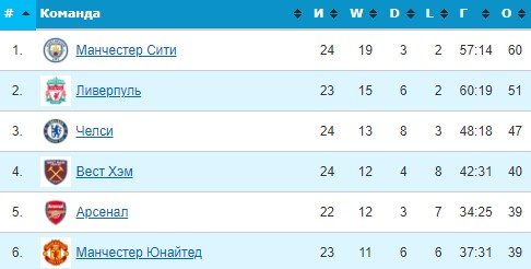 Норвич - Ман Сити: прогноз Елагина и Дементьева на матч АПЛ Норвич - Ман Сити: прогноз Елагина и Дементьева на матч АПЛ