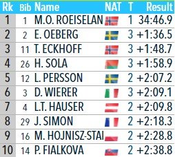 Ройселанн стала 3-кратной олимпийской чемпионкой, выиграв пасьют (Пекин-2022) Ройселанн стала 3-кратной олимпийской чемпионкой, выиграв пасьют (Пекин-2022)