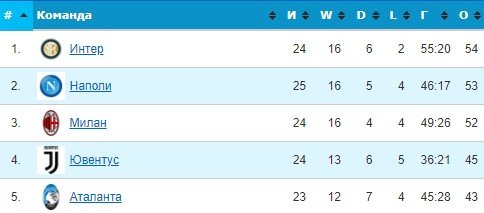 Аталанта - Ювентус: прогноз экспертов на матч серии А