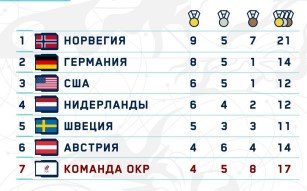 Коньки: Бронзовый забег Голиковой на 500 м (Пекин-2022, видео)