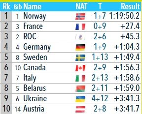 Латыпов зашел на 2 круга и упустил олимпийское золото в эстафете (Видео) Латыпов зашел на 2 круга и упустил олимпийское золото в эстафете (Видео)
