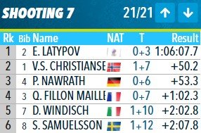 Латыпов зашел на 2 круга и упустил олимпийское золото в эстафете (Видео) Латыпов зашел на 2 круга и упустил олимпийское золото в эстафете (Видео)