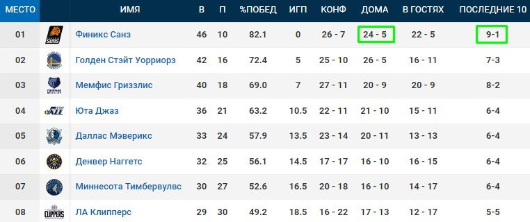 Финикс - Клипперс: прогноз на матч НБА (16 февраля)
