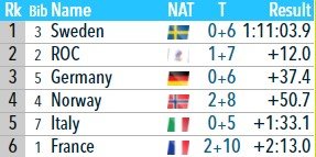 Женская сборная России по биатлону выиграла серебро в эстафете (ОИ-22, видео)