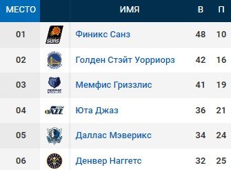 НБА: 44 очка Моранта не спасли «Мемфис» в матче с «Портлендом» (обзор) НБА: 44 очка Моранта не спасли «Мемфис» в матче с «Портлендом» (обзор)