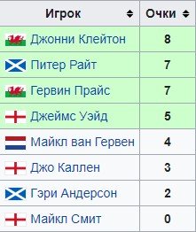 Дартс: Гервин Прайс дважды закрыл лег за 9 дротиков (Премьер лига, Видео) Дартс: Гервин Прайс дважды закрыл лег за 9 дротиков (Премьер лига, Видео)