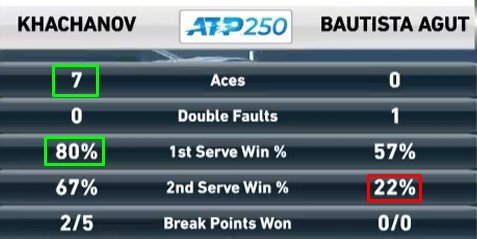 Хачанов проиграл в 3-х сетах Баутисте Агуту и не смог пробиться в финал (Доха)