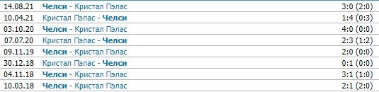 Кристал Пэлас - Челси: по какому каналу смотреть матч АПЛ 19 февраля