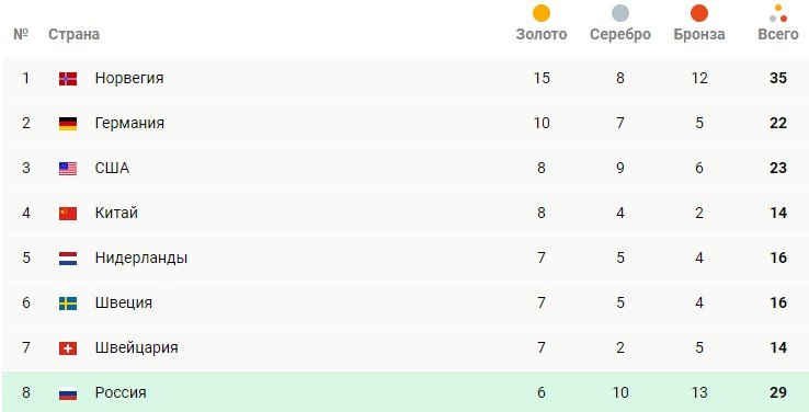 Большунов выиграл олимпийский масс-старт на 28,4 км - 9-я медаль (Видео)