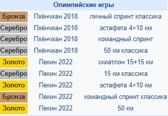Большунов выиграл олимпийский масс-старт на 28,4 км - 9-я медаль (Видео)