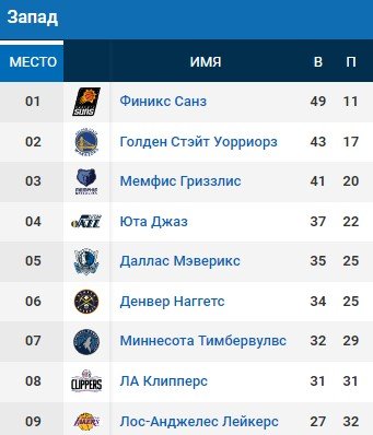 «Лейкерс» без Энтони проиграл в дерби «Клипперс» (НБА, видео) «Лейкерс» без Энтони проиграл в дерби «Клипперс» (НБА, видео)