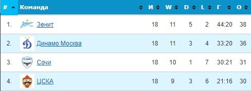 Сочи - Арсенал Тула: когда и по какому каналу трансляция матча РПЛ (26 февраля) Сочи - Арсенал Тула: когда и по какому каналу трансляция матча РПЛ (26 февраля)