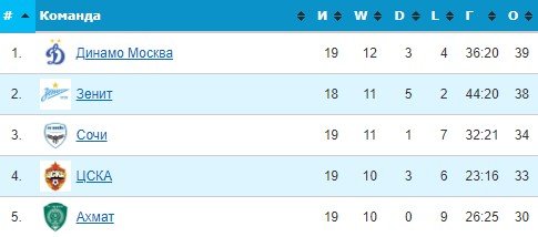 Зенит - Рубин: прогноз Казакова и Мора на матч РПЛ 28 февраля