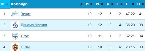 Сочи - ЦСКА: прогноз Титова и Гутцайта на 1/8 финала Кубка России Сочи - ЦСКА: прогноз Титова и Гутцайта на 1/8 финала Кубка России