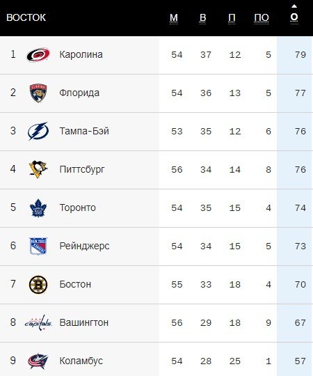 «Вашингтон» всухую обыграл «Каролину» - Овечкину осталось 3 шайбы до Ягра (НХЛ) «Вашингтон» всухую обыграл «Каролину» - Овечкину осталось 3 шайбы до Ягра (НХЛ)