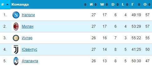 Интер - Салернитана: прогноз Занозина на матч 4 марта Интер - Салернитана: прогноз Занозина на матч 4 марта