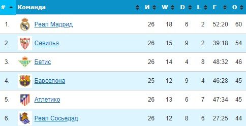 Алавес - Севилья: где и когда прямая трансляция матча Примеры Алавес - Севилья: где и когда прямая трансляция матча Примеры