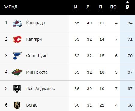 Капризов вышел на 5-е место в списке бомбардиров НХЛ (Видео) Капризов вышел на 5-е место в списке бомбардиров НХЛ (Видео)
