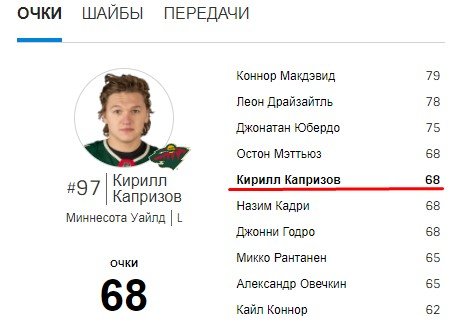 Капризов вышел на 5-е место в списке бомбардиров НХЛ (Видео) Капризов вышел на 5-е место в списке бомбардиров НХЛ (Видео)