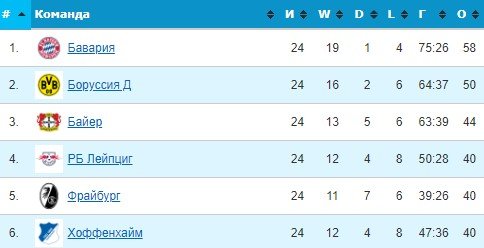 Бавария - Байер: где и когда прямая трансляция матча 5 марта (Бундеслига)