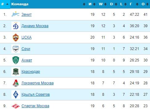 Динамо - Спартак: прогноз экспертов на матч РПЛ 6 марта