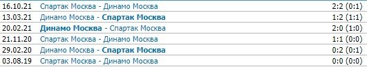 Динамо - Спартак: прогноз экспертов на матч РПЛ 6 марта