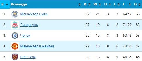 Ман Сити - Ман Юнайтед: по какому каналу трансляция матча АПЛ