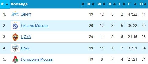 Ростов - Сочи: по какому каналу прямая трансляция матча 7 марта